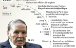 Principales dates de la vie Abdelaziz Bouteflika, président de l'Algérie