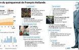 Le bilan du quinquennat de François Hollande