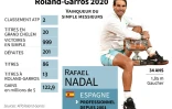 Statistiques de carrière de Rafael Nadal, vainqueur du tournoi du Grand chelem de Roland-Garros 2020