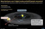 New Horizons vers l'objet le plus primitif jamais rencontré