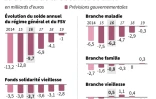 Le déficit de la Sécurité sociale