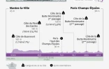 Profil de l'étape 21 du Tour de France le 27 juillet entre Mantes-la-Ville et Paris