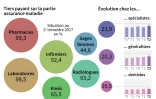 Le tiers payant par type de praticien