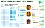 Dopage : les athlètes russes privés de Jeux