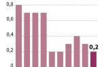 Evolution trimestrielle de la croissance française