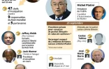 Les protagonistes du scandale de corruption à la FIFA