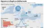 Migrants et réfugiés en Méditerranée
