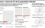 France: moins de 5% de la population infectée