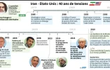 Dates-clés des tensions entre l'Iran et les Etats-Unis depuis la Révolution iranienne de 1979