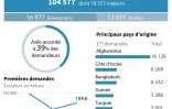 Les demandes d'asile en 2021 en France