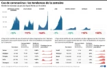 Cas de coronavirus : les tendances de la semaine
