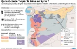 Qui est concerné par la trêve en Syrie ?