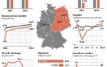 Données statistiques sur les différences Est - Ouest en Allemagne depuis la réunification il y a 25 ans 