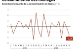 Consommation des ménages