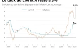 Le taux du livret A reste à 3%