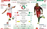 Euro-2016 : Quart de finale Pologne - Portugal