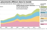 Les placements offshore dans le monde