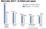 Comparaison des dépenses et ventes de joueurs par les 5 principales ligues de football en Europe lors du mercato d'été au 1er septembre