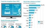 Part d'audiences des chaînes, durée moyenne d'écoute et canal de réception de la TV en 2016 en France.