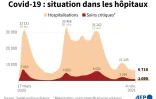 Covid-19 : situation dans les hôpitaux