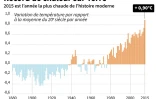 Record de chaleur sur Terre en 2015