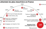 Les attentats les plus meurtriers en France
