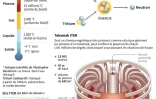Iter, le projet de réacteur expérimental à fusion nucléaire