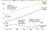 Retraites : âge de départ et espérance de vie