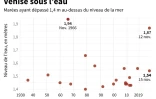 Plus hautes marées enregistrées à Venise, selon la ville