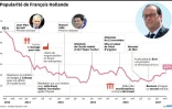 Chômage, terrorisme, mariage homosexuel... le bilan fortement contrasté de Hollande