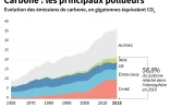 Carbone : les principaux pollueurs