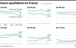 Fumeurs quotidiens en France