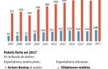 Liens économiques Chine-Etats-Unis
