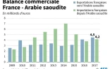 Balance commerciale France - Arabie saoudite