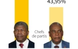 Résultats officiels des élections législatives en Angola