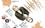 Régionales: victoire des Le Pen au 1er tour