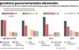 Négociations gouvernmentales allemandes