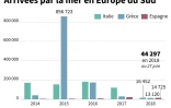 Arrivées par la mer en Europe du Sud