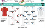 Mondial - 8e de finale : Espagne - Russie