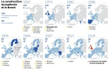 La construction européenne et le Brexit
