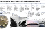 Chantiers navals STX à Saint-Nazaire : Fincantieri obtient la majorité