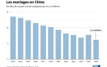 Les mariages en Chine