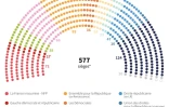 Assemblée nationale : les groupes politiques