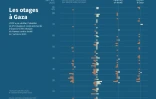 Les otages à Gaza