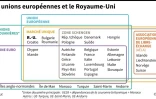 Les unions européennes et le Royaume-Uni