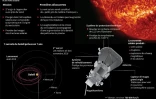 Les observations de la sonde Parker
