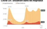Covid-19 : situation dans les hĂ´pitaux