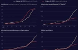 Comparaison du nombre moyen sur 7 jours glissants de l'incidence du Covid-19, du nombre d'entrées en hôpitaux et en réanimation et du nombre de décès en France, entre la vague de l'automne 2020 et celle de l'autombe 2021, selon les données de Santé publique France