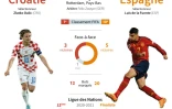 Ligue des Nations 2022-2023: finale Croatie - Espagne