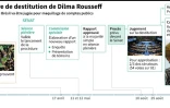 La procédure de destitution de Dilma Rousseff